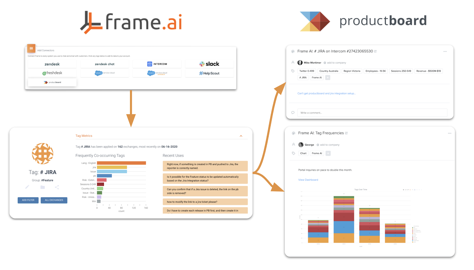 How Frame AI and productboard Make VoC Actionable for Product Teams